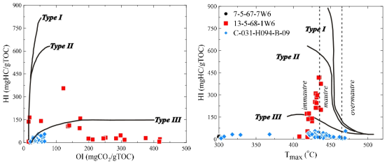 Site 7-5-67-7W6, Site 13-5-68-1W6과 Site C-031-H094-B-09의 좌) HI와 OI, 우) HI와 Tmax의 상관관계도를 이용한 유기물 type 구분