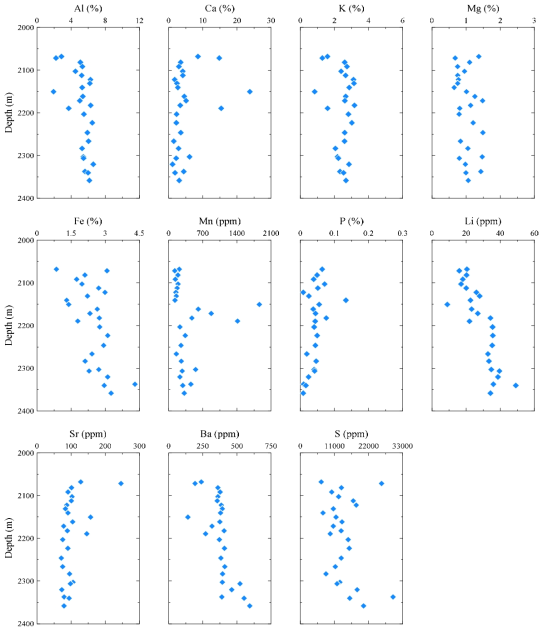 Site C-031-H094-B-09의 심도에 따른 주요 원소 함량 변화