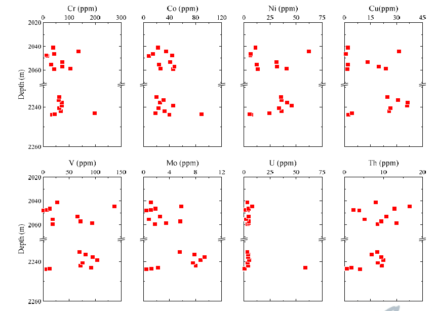 Site 13-5-68-1W6심도에 따른 미량 원소 함량 변화