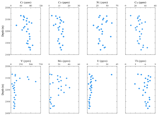 Site C-031-H094-B-09심도에 따른 미량 원소 함량 변화