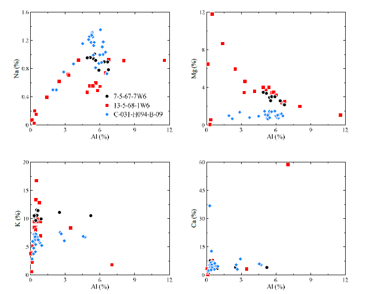 Site 7-5-67-7W6, Site 13-5-68-1W6과 Site C-031-H094-B-09의 Al 함량에 대한 Na, Mg, K와 Ca 함량과의 상관관계도