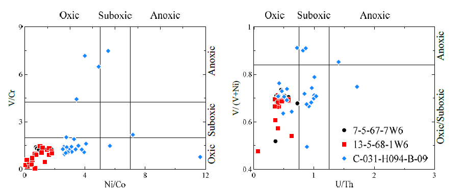 Site 7-5-67-7W6, Site 13-5-68-1W6과 Site C-031-H094-B-09의 좌) V/Cr과 Ni/Co, 우) V/(V+Ni)와 U/Th 상관관계에 따른 퇴적환경