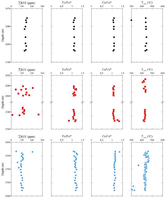 Site 7-5-67-7W6, Site 13-5-68-1W6과 Site C-031-H094-B-09의 심도에 따른 ΣREE, Eu/Eu*, Ce/Ce*과 Tmax