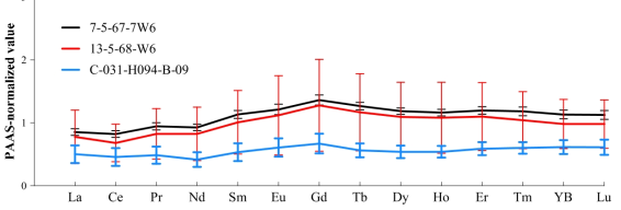 Site 7-5-67-7W6, Site 13-5-68-1W6과 Site C-031-H094-B-09의 PAAS-normalized REE pattern