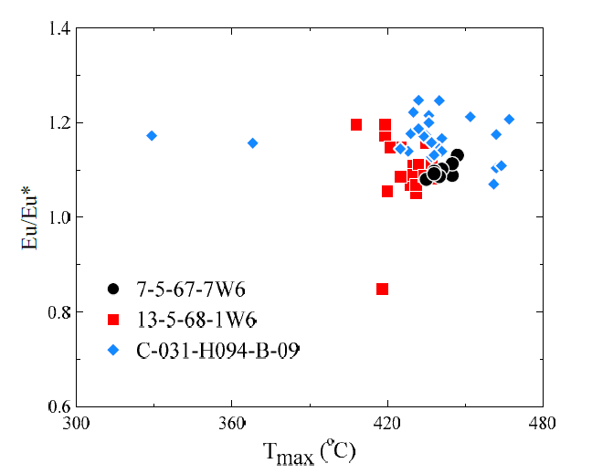 Site 7-5-67-7W6, Site 13-5-68-1W6과 Site C-031-H094-B-09의 Eu/Eu*와 Tmax의 상관관계도