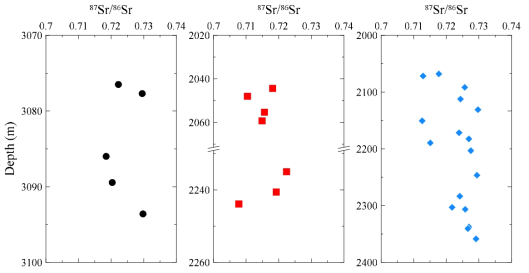 Site 7-5-67-7W6, Site 13-5-68-1W6과 Site C-031-H094-B-09의 심도에 따른 87Sr/86Sr 변화