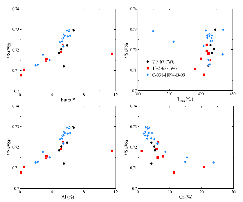 Site 7-5-67-7W6, Site 13-5-68-1W6과 Site C-031-H094-B-09의 87Sr/86Sr과 Eu/Eu*, Tmax, Al과 Ca의 상관관계도