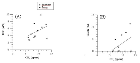 잔류메탄 함량과 (A) 총유기물함량, (B) Calcite와의 교차도시