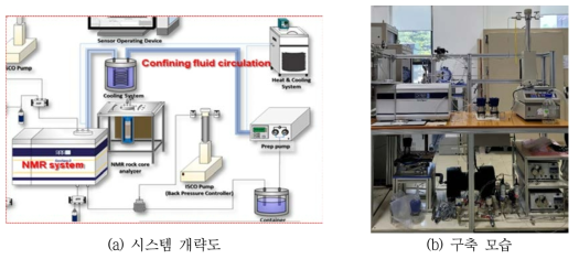 고온-고압 유지 순환형 구속압 제어 시스템 설계 및 구축