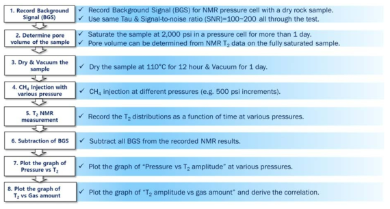 NMR 기반 암석 내 CH4 가스 정량화 실험 공정