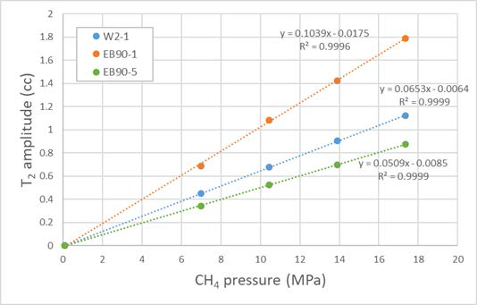 CH4 가스 압력과 T2 NMR 신호크기의 상관관계