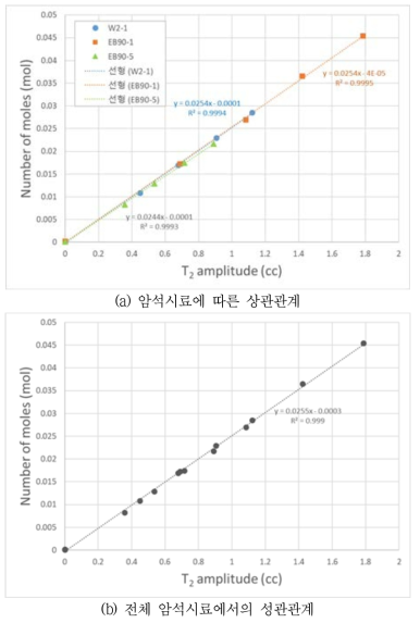 T2 NMR 신호크기와 CH4 가스 양(몰수)의 정량적 상관관계