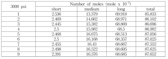 CH4 3000 psi에서 시간에 따른 T2 신호 범위별 CH4 양 정량화(mole)