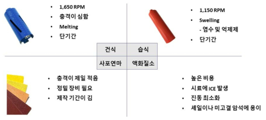 암석 시료 코어링 방법에 따른 장단점