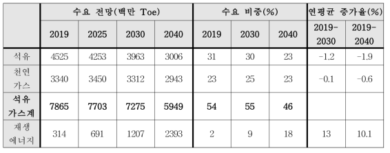 전 세계 1차 에너지 수요 전망(IEA, World Energy Outlook, 2020)