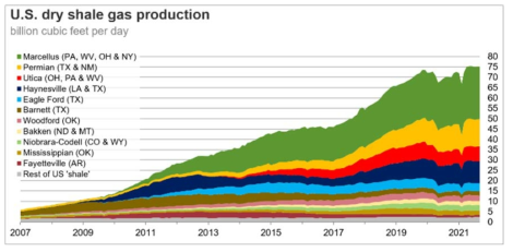 2021년 기준 미국의 셰일가스 생산전망(EIA)