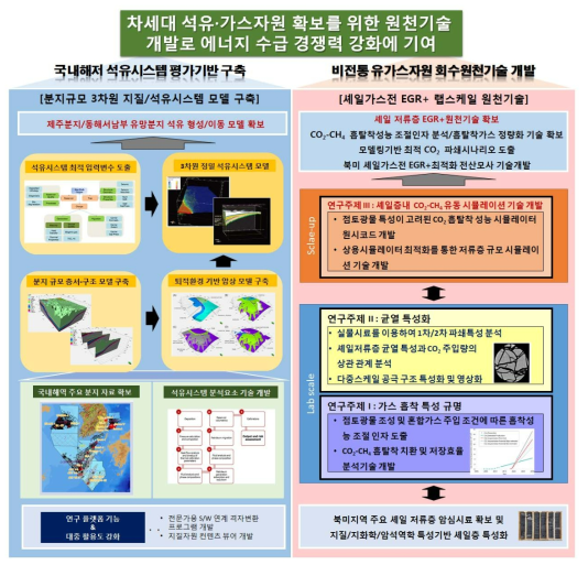 국내대륙붕 3차원 석유시스템 평가 및 셰일가스전 EGR+ 원천기술 개발 개념도