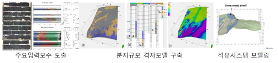 정적모델링 기술기반 정밀 석유시스템 모델 구축과정의 예