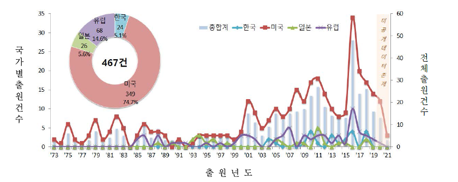 기술개발 분야 연도별 특허 출원 동향