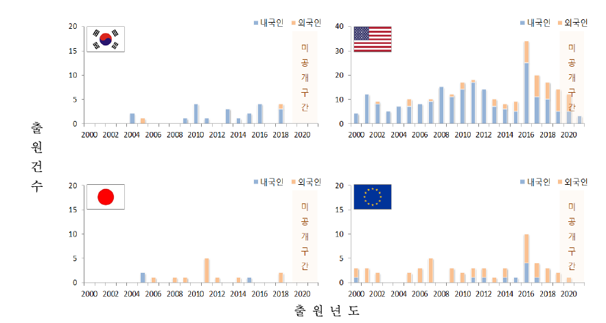 기술개발 분야 국가별 특허 출원 동향