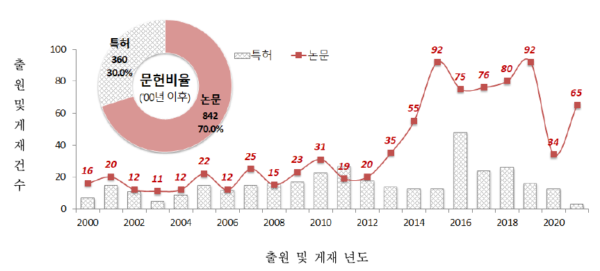 기술개발 분야 연도별 논문게재 및 특허출원 동향