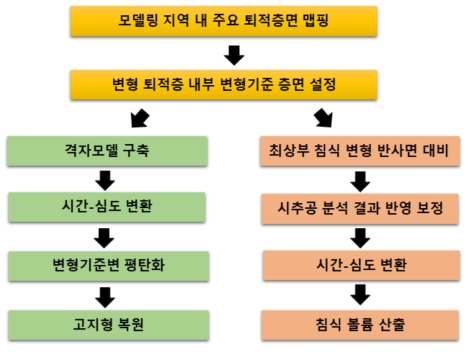 고지형 복원 및 침식부피 산출 작업흐름도