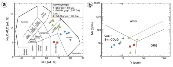 고원생대 화강암질 정편마암의 지화학 분석 결과. (a) TAS(Total alkali vs. silica) 도표에 의한 화강암의 지화학적 분류(Middlemost, 1994), (b) Nb 대 Y 함량 기준의 화강암 지 구조환경 분별도(Pearce et al., 1984). 약어: WPG, Within Plate Granite; VAG, Volcanic Arc Granite; Syn-COLG, Syn-Collisional Granite; ORG, Ocean Ridge Granite