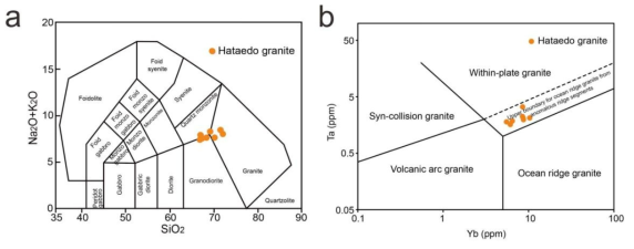 하태도화강암의 지화학 분석 결과. (a) 화강암의 화학적 분류를 보여주는 TAS(Total alkali vs. silica) 도표. (b) Ta-Yb 화강암 지구조환경 분별도