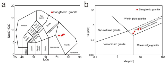 상태도화강암의 지화학 분석 결과. (a) 화강암의 화학적 분류를 보여주는 TAS(Total alkali vs. silica) 도표. (b) Ta-Yb 화강암 지구조환경 분별도