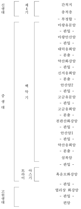 고금도도폭의 지질계통표