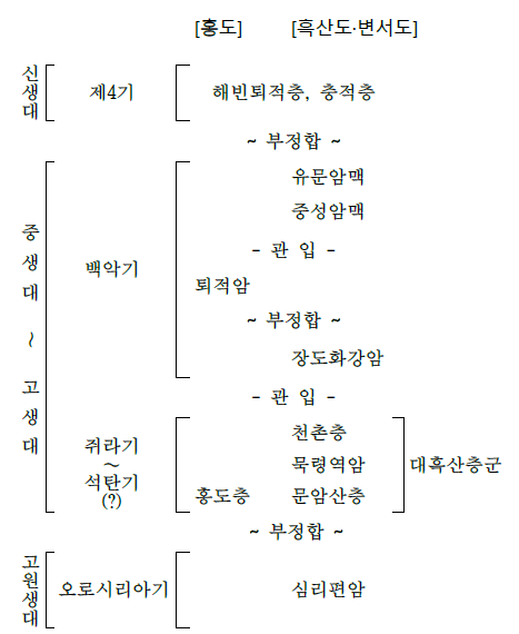 홍도·흑산도·변서도도폭의 지질계통