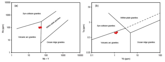 지구조 분별도(Pearce et al., 1984). (a) Rb vs. Nb+Y 지구조 분별도. (b) Ta vs. Yb 지구조 분별도