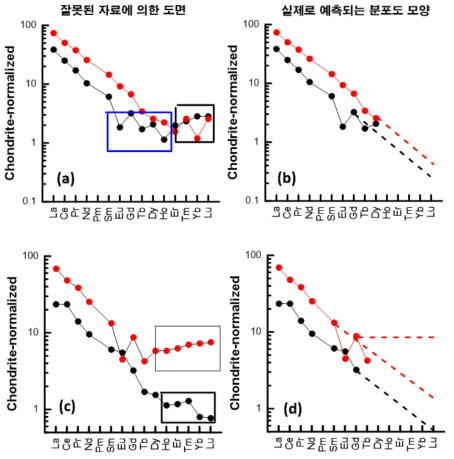 (a)와 (c)는 분석오류 (이의 원인은 시료의 산분해상태, 구성성분의 농도차에 따른 측정시의 산화물보정 및 표준시약 문제 다양함)에 의한 도면이고, (b)와 (d)는 일반적으로 10% 전후의 신뢰도하에서의 분석자료에 근거해서 예측되는 도면임 (예측분포도는 점선으로 표시함). 특히 그림 1d)의 붉은 점선이 두 개인 것은 저어콘의 존재여부 혹은 희토류원소 이외의 기타 고농도 원소가 존재하는 경우의 사례로서, 활용하고자 하는 경우 재측정하는 것이 필요함