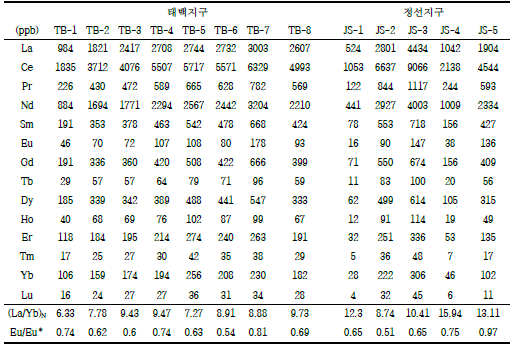 정선, 태백지역에 분포하는 석회암에서의 희토류원소 함량(ppb, ug/kg, Kim et al., 2021)
