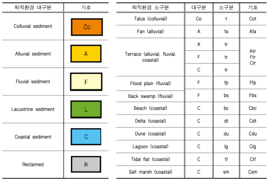 제4기 지질도 퇴적층 분류 체계