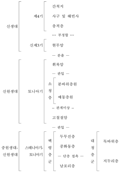 백령도․대청도․소청도 지질도폭 지질계통표