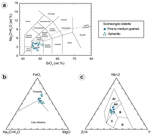 소청도 신원생대 휘록암의 (a) TAS(Total alkali vs. silica) 도표에 의한 화학적 분류 (Le Bas et al., 1986), (b) Na2O+K2O-FeOt-MgO 도표(Irvine and Baragar, 1971), (c) Nb*2-Zr/4-Y 도표(Meschede, 1986). 약어: AI, within plate alkali basalt; AII, within plate alkali and tholeiitic basalt; B, enriched mid ocean ridge basalt; C, within plate tholeiite or volcanic arc basalt; D, volcanic arc basalt