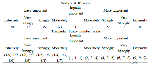 Saaty의 AHP 9점법(Saaty, 1980)과 이 연구에서 적용된 삼각 퍼지 수