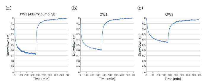 양수실험에 따른 시추공내 지하수위 강하 변동 그래프, (a) PW1, (b) OW1, (c) OW2