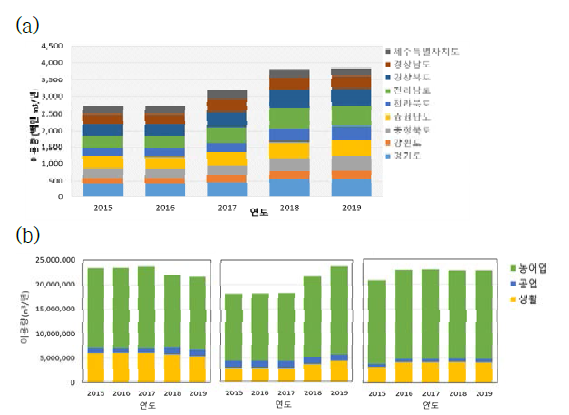 2015-2019년 9개 광역자치단체의 (a) 지하수 총 이용량, (b) 왼쪽부터 차례대로 의령, 창녕, 합천지역 용도별 지하수 이용량 (2015-2019)