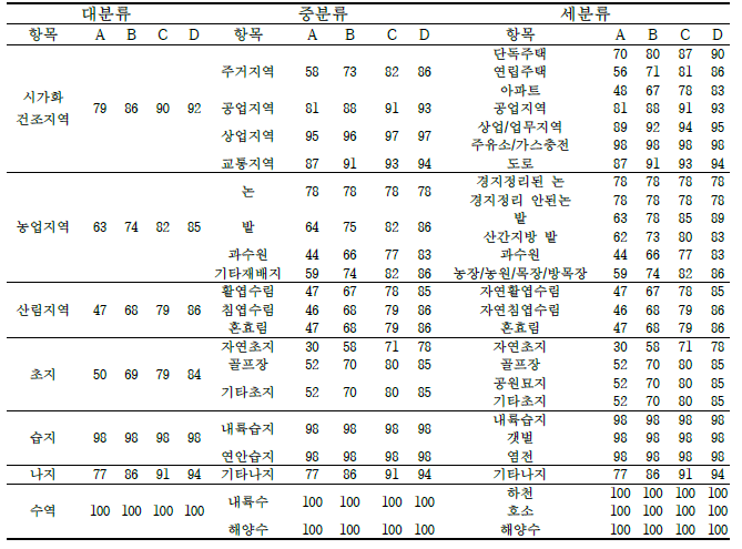 토지피복 분류항목에 대한 CN값(한국환경정책평가연구원, 2009)