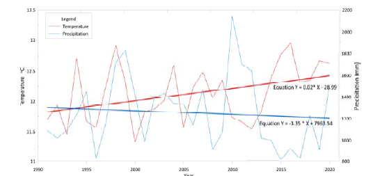 연구지역의 30년간 평균 기온 및 연평균 강수량