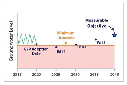 최소 임계값, 중간 마일스 톤(IM) 및 측정 가능한 목표들의 예 (CDWR, 2017)