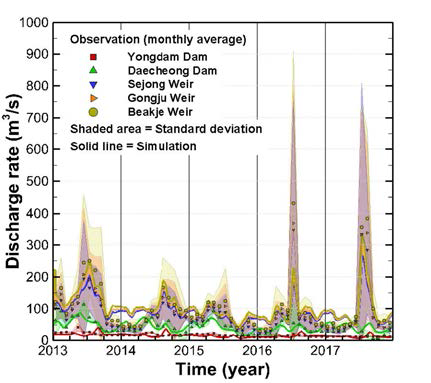 2013∼2017년 검증 모의 기간 동안의 댐과 보 방류량에 대한 계산값과 관측값 비교