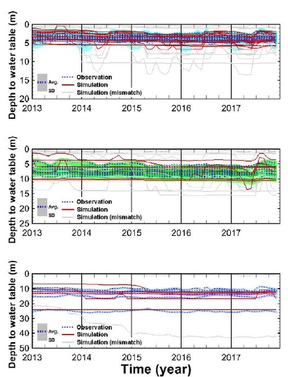 2013∼2017년 검증 모의 기간 동안의 지하수면 심도에 대한 계산값과 관측값 비교(상: 관측정 그룹 1, 중: 관측정 그룹 2, 하: 관측정 그룹 3)