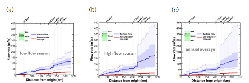 금강 본류를 따른 하천유량과 지하수 유출량의 평균 및 표준편차 분포: (a) 건기, (b) 우기, (c) 연평균