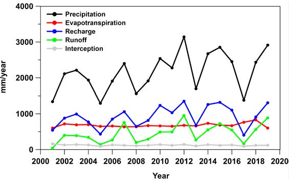 제주도 평균 물수지 변화(2001∼2019년)