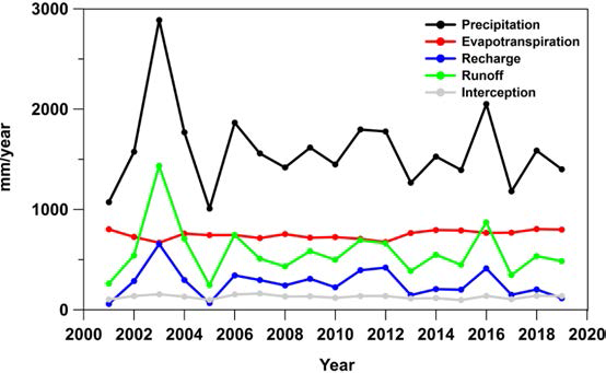 울릉도 평균 물수지 변화(2001∼2019년)