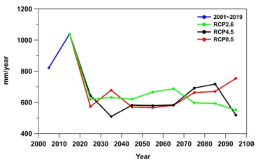 제주도의 평균 함양량 변화(2001∼2100년)