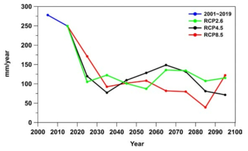 울릉도의 평균 함양량 변화(2001∼2100년)